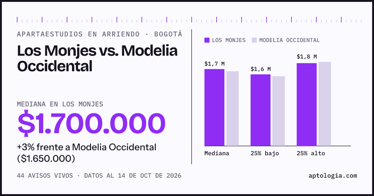 Apartaestudios en arriendo en Los Monjes contra Modelia Occidental, Bogotá: mediana $1.700.000 contra $1.650.000