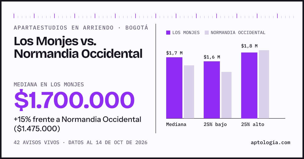 Apartaestudios en arriendo en Los Monjes contra Normandia Occidental, Bogotá: mediana $1.700.000 contra $1.475.000