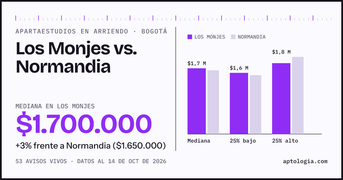 Apartaestudios en arriendo en Los Monjes contra Normandia, Bogotá: mediana $1.700.000 contra $1.650.000