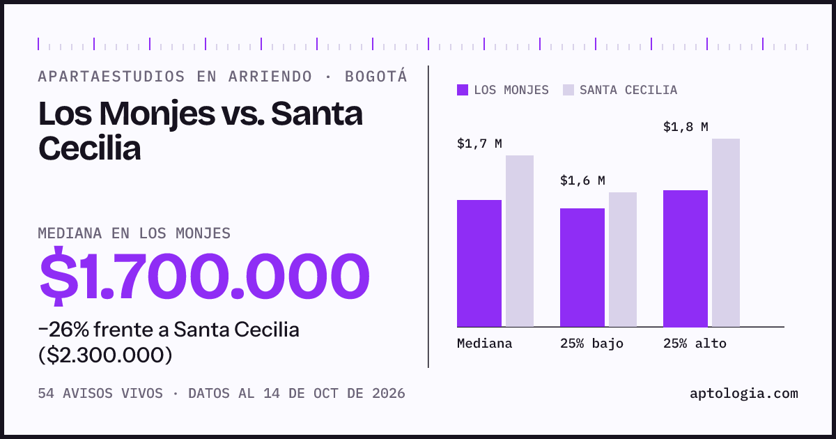 Apartaestudios en arriendo en Los Monjes contra Santa Cecilia, Bogotá: mediana $1.700.000 contra $2.300.000