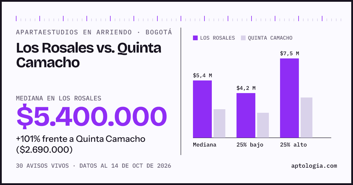 Apartaestudios en arriendo en Los Rosales contra Quinta Camacho, Bogotá: mediana $5.400.000 contra $2.690.000