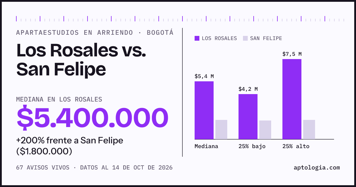 Apartaestudios en arriendo en Los Rosales contra San Felipe, Bogotá: mediana $5.400.000 contra $1.800.000