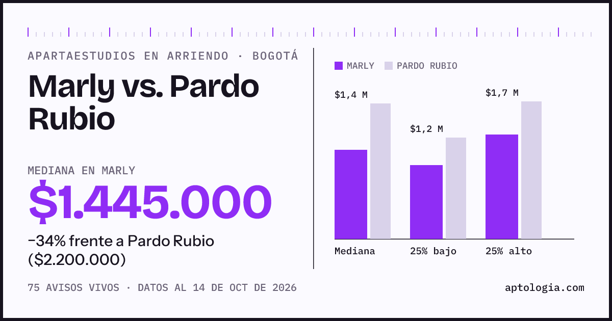 Apartaestudios en arriendo en Marly contra Pardo Rubio, Bogotá: mediana $1.445.000 contra $2.200.000