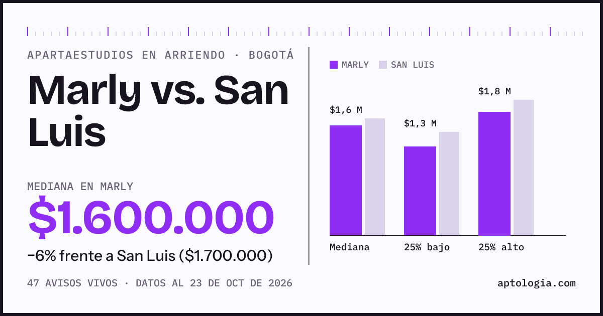 Apartaestudios en arriendo en Marly contra San Luis, Bogotá: mediana $1.600.000 contra $1.700.000