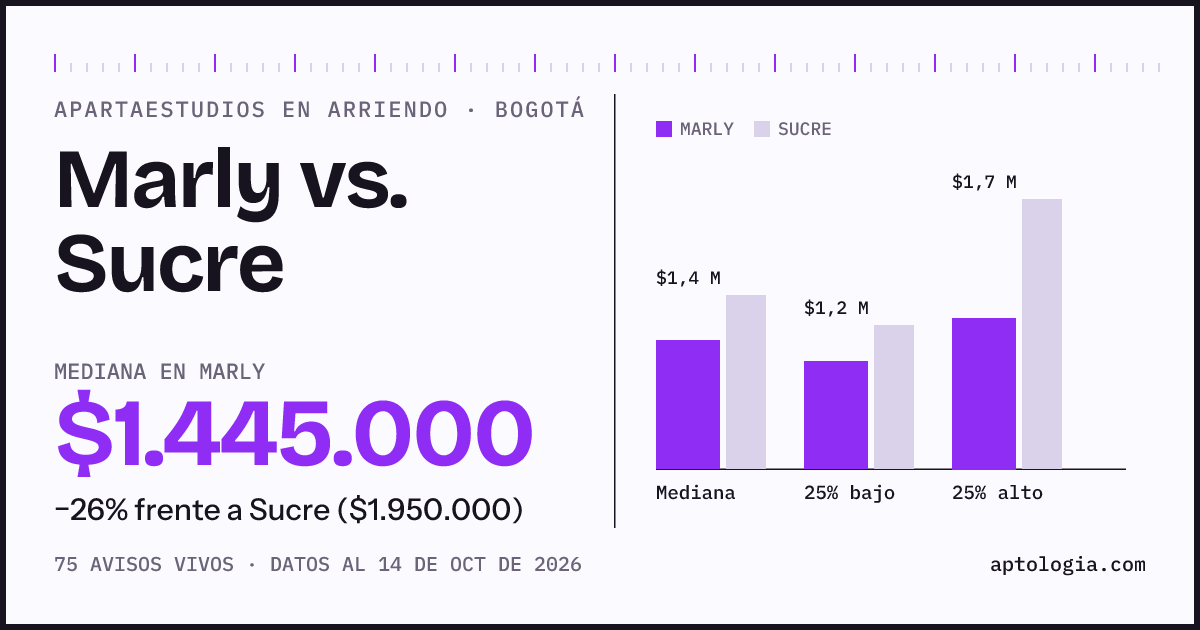 Apartaestudios en arriendo en Marly contra Sucre, Bogotá: mediana $1.445.000 contra $1.950.000