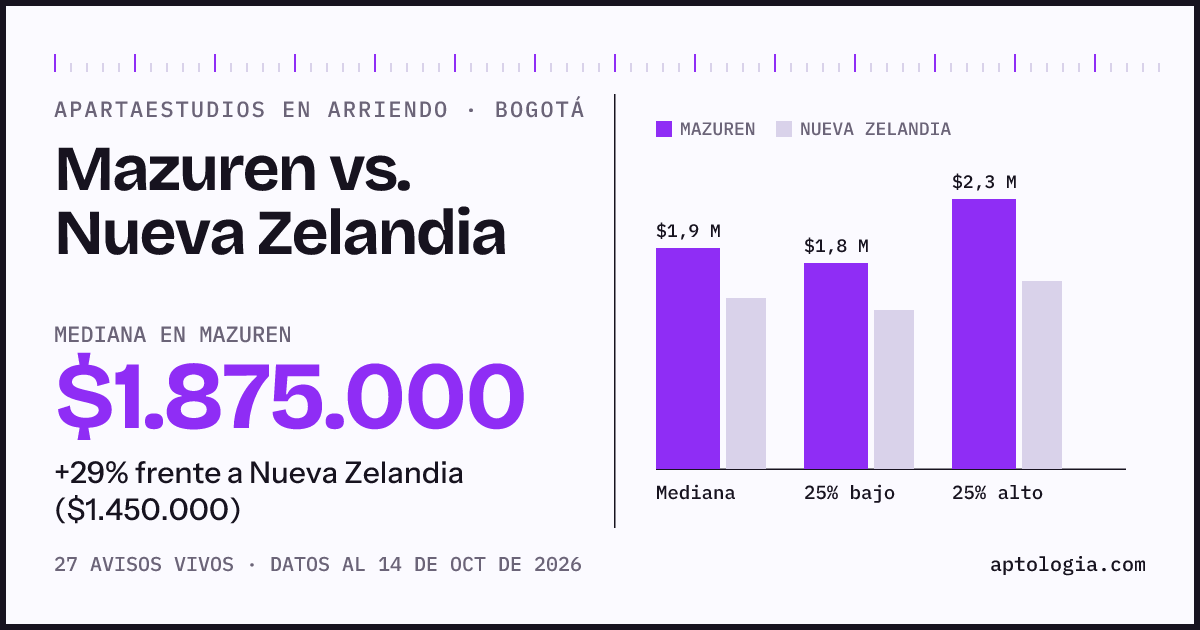 Apartaestudios en arriendo en Mazuren contra Nueva Zelandia, Bogotá: mediana $1.875.000 contra $1.450.000