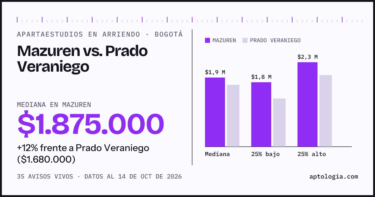 Apartaestudios en arriendo en Mazuren contra Prado Veraniego, Bogotá: mediana $1.875.000 contra $1.680.000