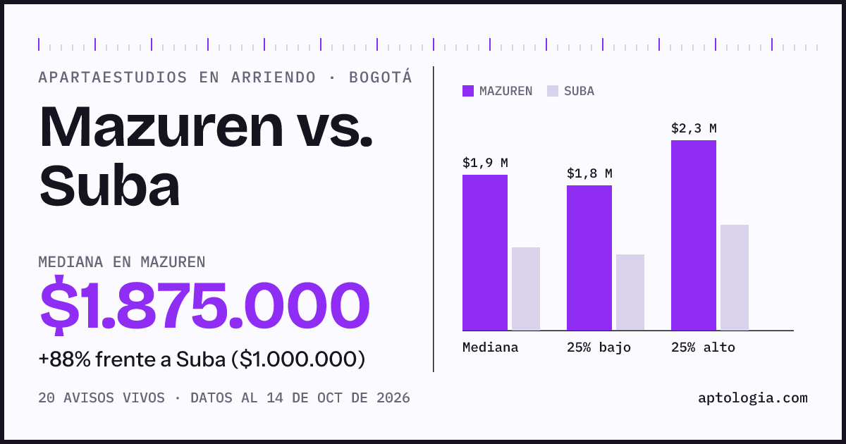 Apartaestudios en arriendo en Mazuren contra Suba, Bogotá: mediana $1.875.000 contra $1.000.000