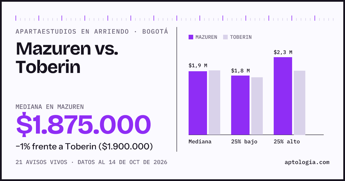 Apartaestudios en arriendo en Mazuren contra Toberin, Bogotá: mediana $1.875.000 contra $1.900.000