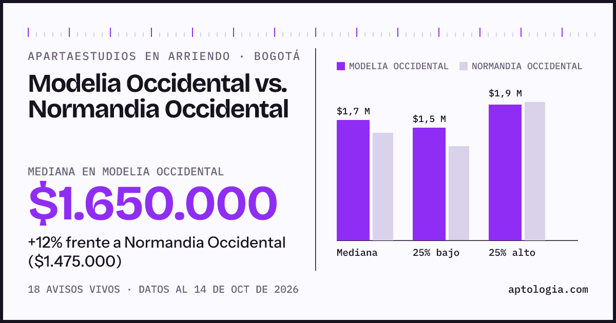 Apartaestudios en arriendo en Modelia Occidental contra Normandia Occidental, Bogotá: mediana $1.650.000 contra $1.475.000