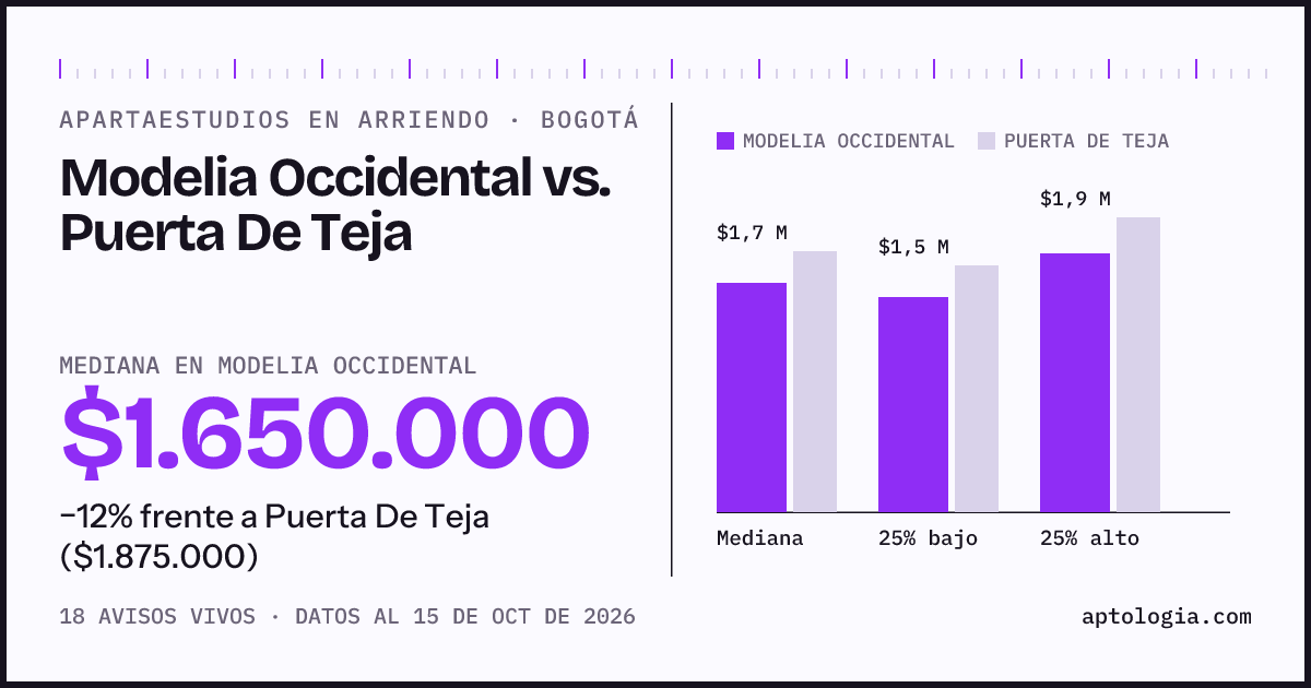 Apartaestudios en arriendo en Modelia Occidental contra Puerta De Teja, Bogotá: mediana $1.650.000 contra $1.875.000