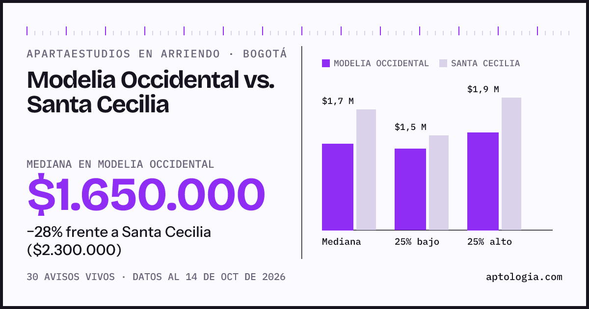 Apartaestudios en arriendo en Modelia Occidental contra Santa Cecilia, Bogotá: mediana $1.650.000 contra $2.300.000