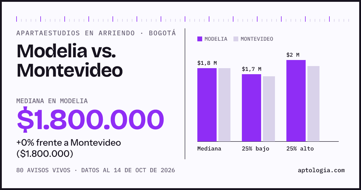Apartaestudios en arriendo en Modelia contra Montevideo, Bogotá: mediana $1.800.000 contra $1.800.000