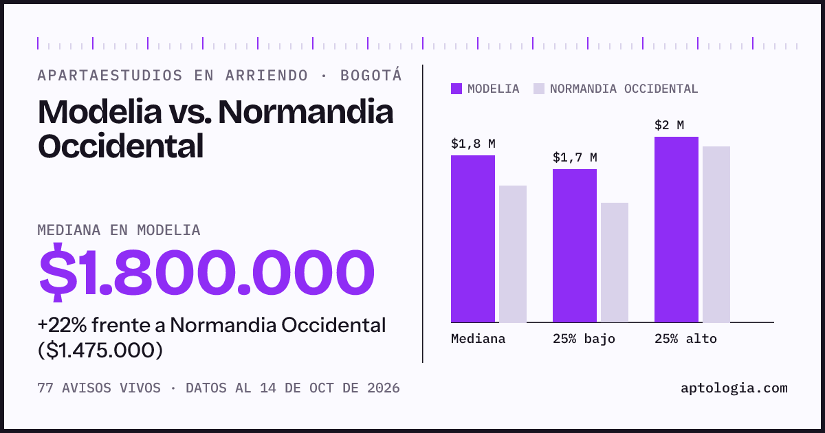 Apartaestudios en arriendo en Modelia contra Normandia Occidental, Bogotá: mediana $1.800.000 contra $1.475.000
