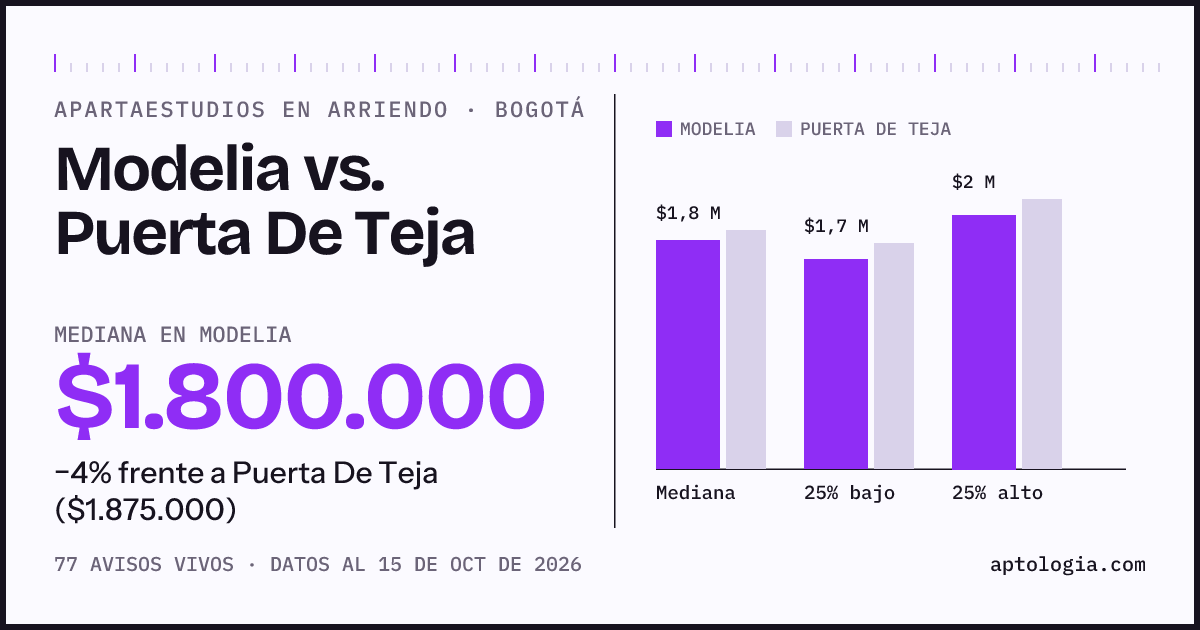Apartaestudios en arriendo en Modelia contra Puerta De Teja, Bogotá: mediana $1.800.000 contra $1.875.000