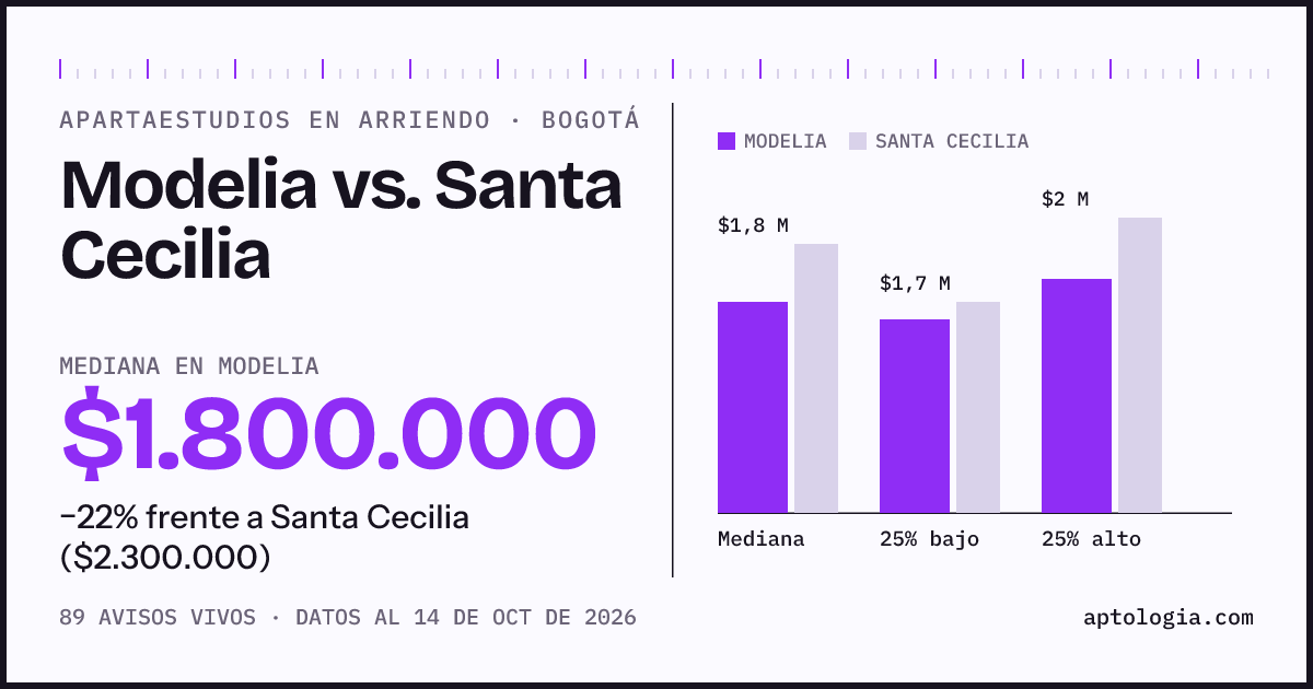 Apartaestudios en arriendo en Modelia contra Santa Cecilia, Bogotá: mediana $1.800.000 contra $2.300.000