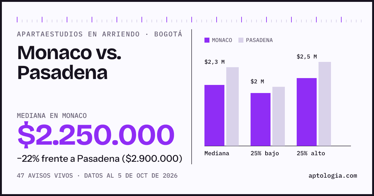 Apartaestudios en arriendo en Monaco contra Pasadena, Bogotá: mediana $2.250.000 contra $2.900.000