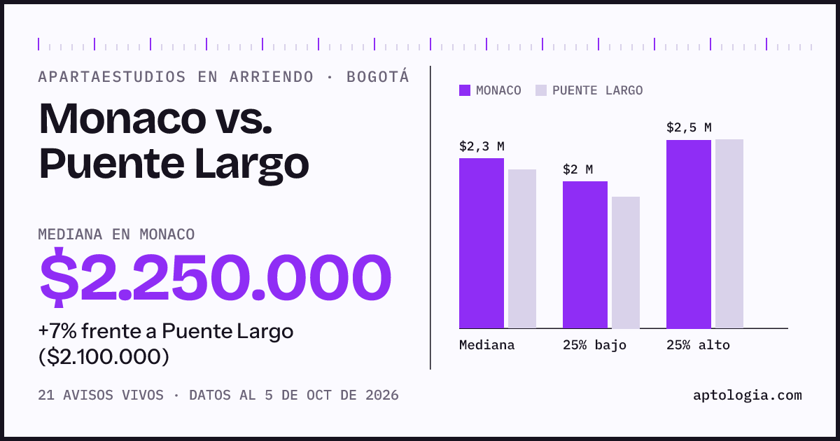 Apartaestudios en arriendo en Monaco contra Puente Largo, Bogotá: mediana $2.250.000 contra $2.100.000