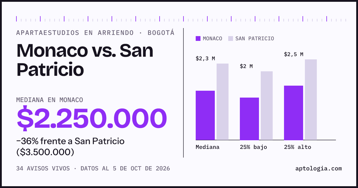 Apartaestudios en arriendo en Monaco contra San Patricio, Bogotá: mediana $2.250.000 contra $3.500.000