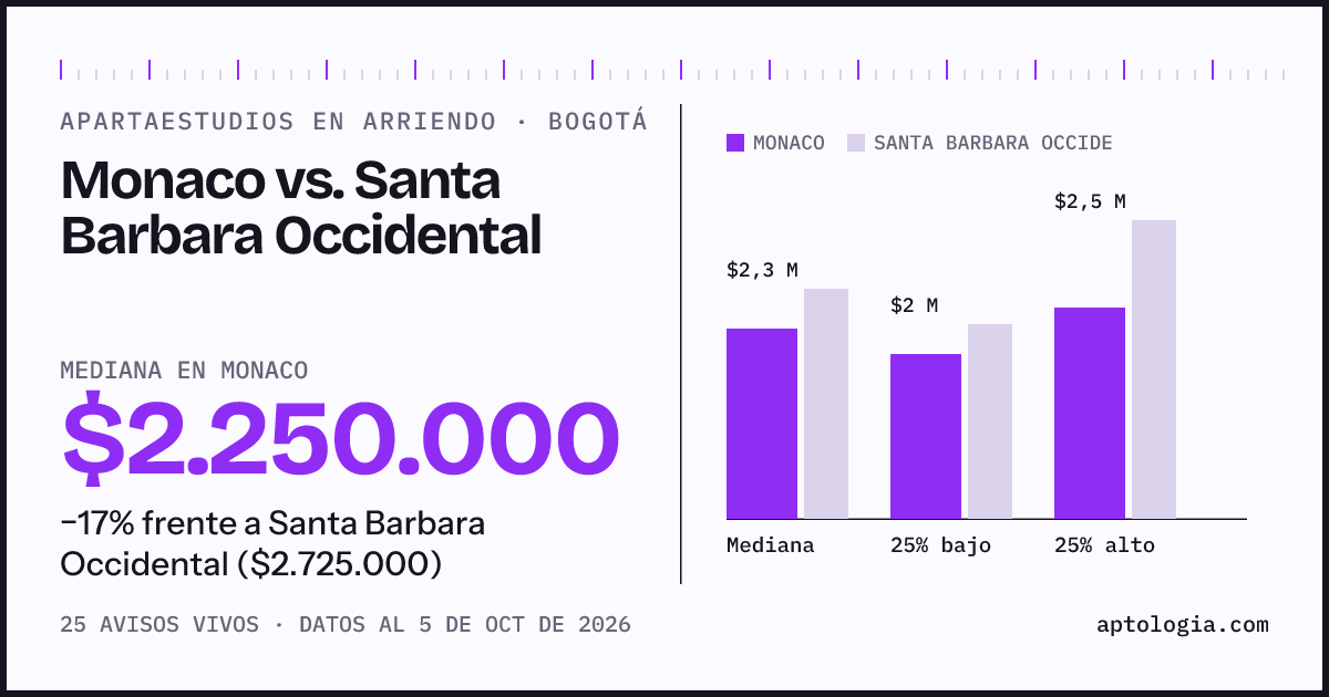 Apartaestudios en arriendo en Monaco contra Santa Barbara Occidental, Bogotá: mediana $2.250.000 contra $2.725.000