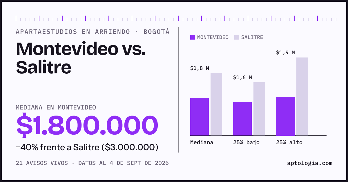 Apartaestudios en arriendo en Montevideo contra Salitre, Bogotá: mediana $1.800.000 contra $3.000.000