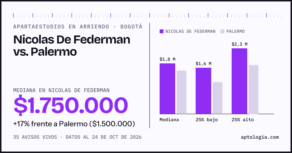 Apartaestudios en arriendo en Nicolas De Federman contra Palermo, Bogotá: mediana $1.750.000 contra $1.500.000