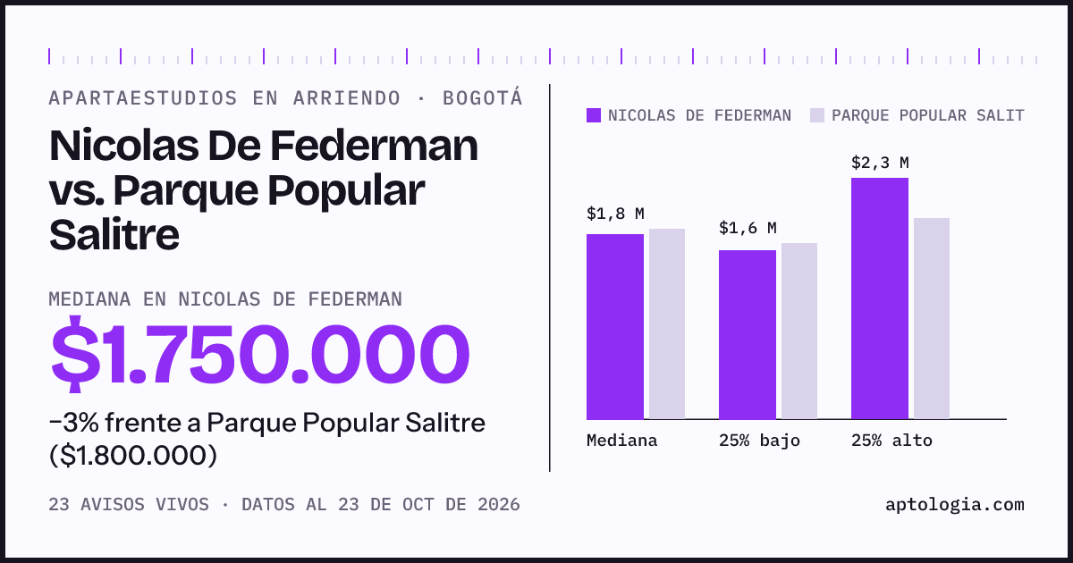 Apartaestudios en arriendo en Nicolas De Federman contra Parque Popular Salitre, Bogotá: mediana $1.800.000 contra $1.800.000