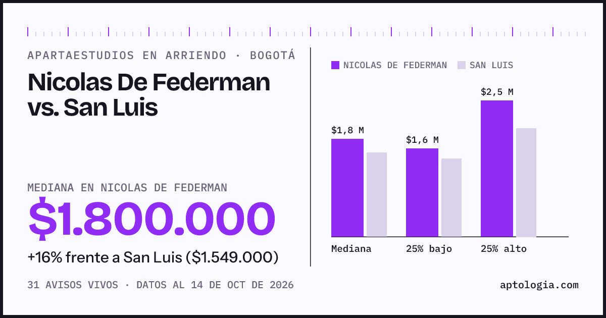 Apartaestudios en arriendo en Nicolas De Federman contra San Luis, Bogotá: mediana $1.800.000 contra $1.549.000