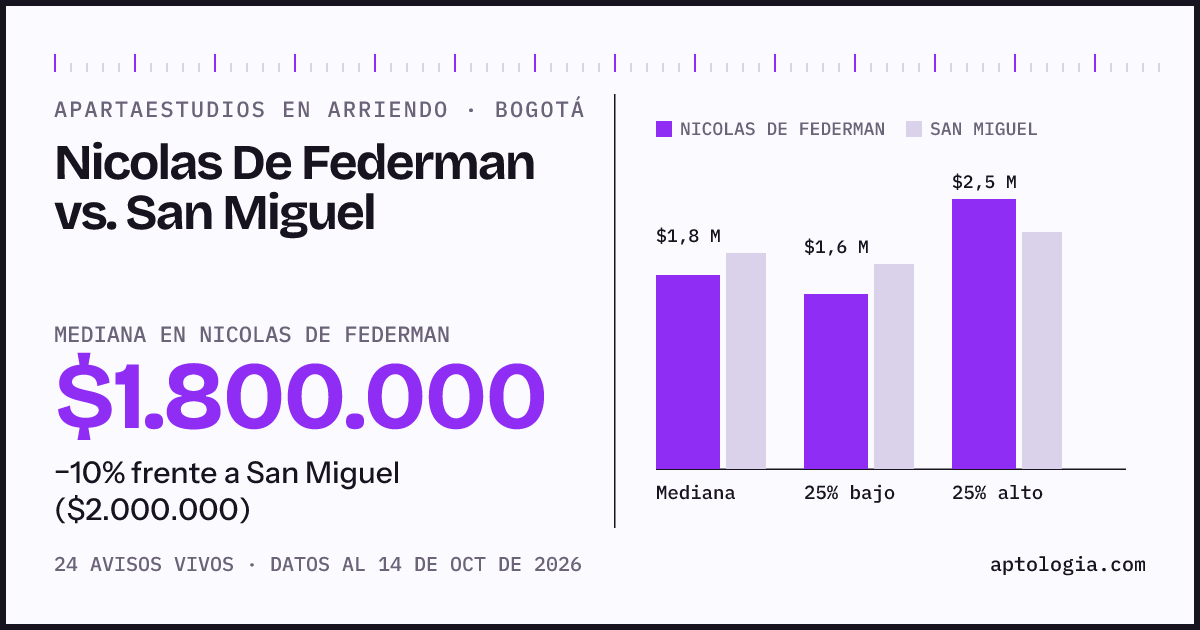 Apartaestudios en arriendo en Nicolas De Federman contra San Miguel, Bogotá: mediana $1.800.000 contra $2.000.000