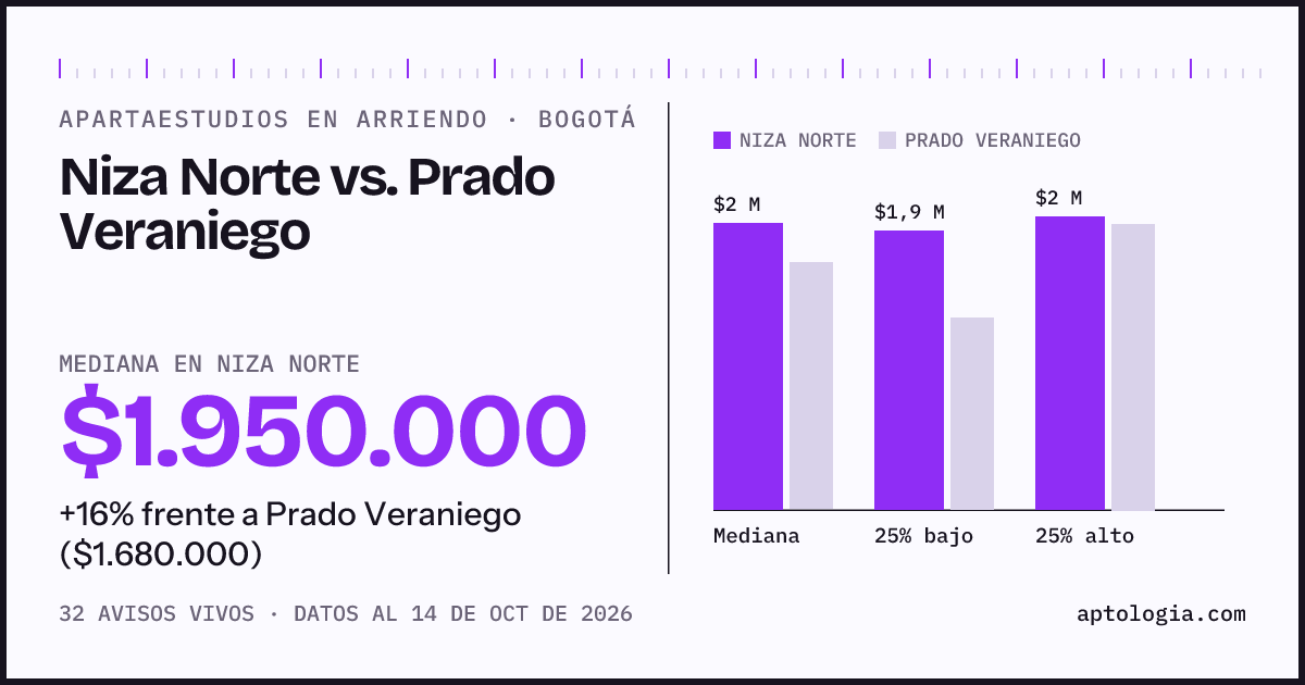 Apartaestudios en arriendo en Niza Norte contra Prado Veraniego, Bogotá: mediana $1.950.000 contra $1.680.000