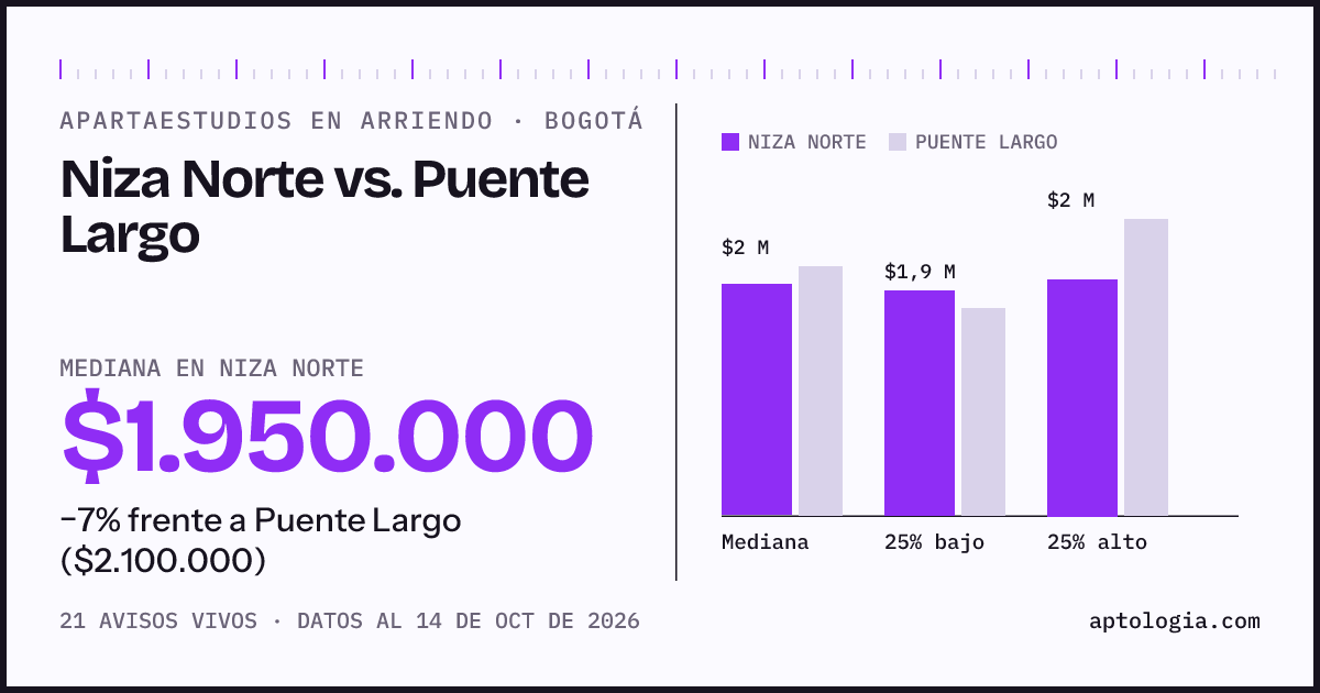 Apartaestudios en arriendo en Niza Norte contra Puente Largo, Bogotá: mediana $1.950.000 contra $2.100.000