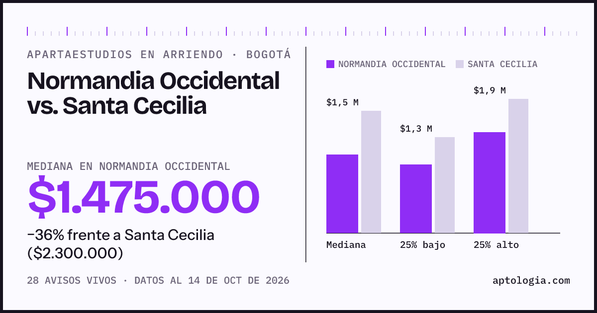 Apartaestudios en arriendo en Normandia Occidental contra Santa Cecilia, Bogotá: mediana $1.475.000 contra $2.300.000