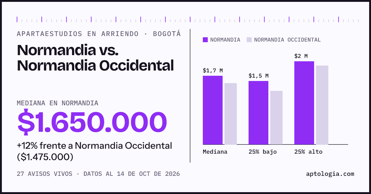 Apartaestudios en arriendo en Normandia contra Normandia Occidental, Bogotá: mediana $1.650.000 contra $1.475.000