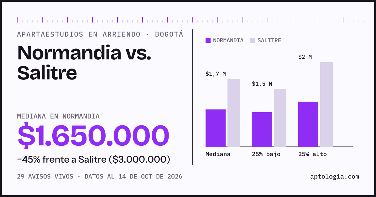 Apartaestudios en arriendo en Normandia contra Salitre, Bogotá: mediana $1.650.000 contra $3.000.000