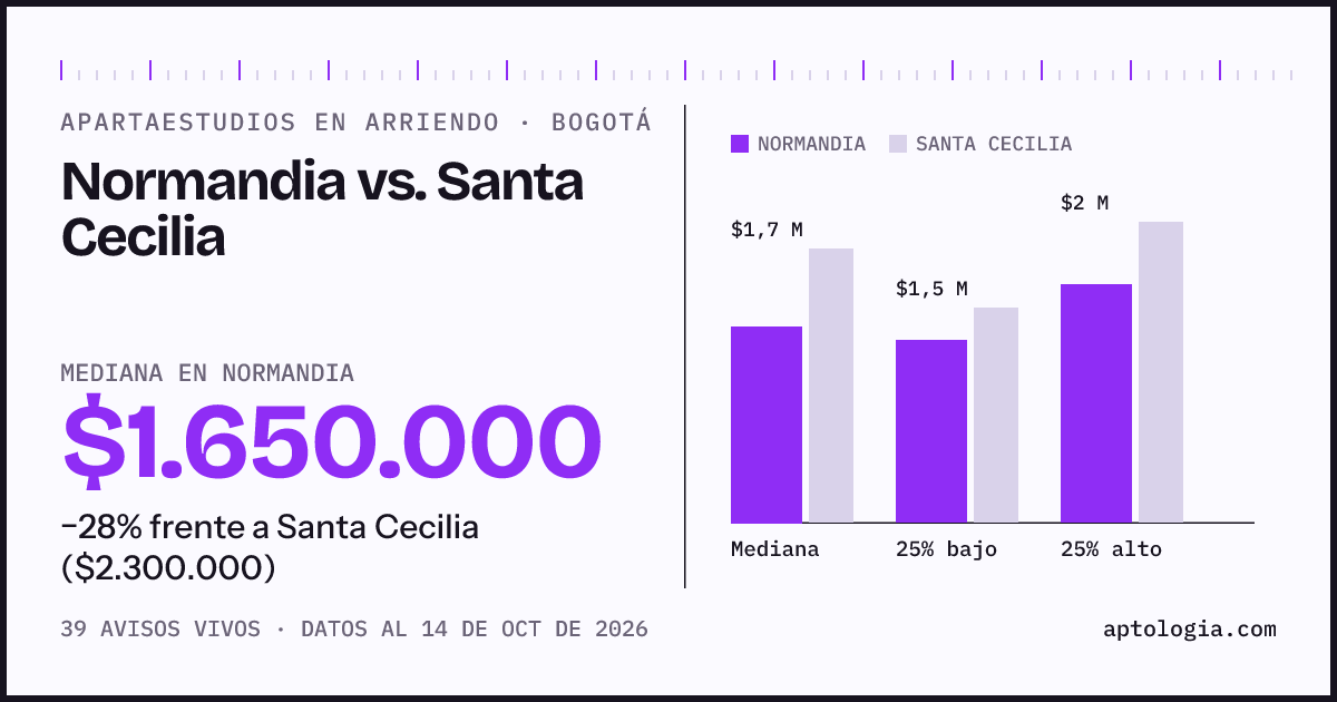 Apartaestudios en arriendo en Normandia contra Santa Cecilia, Bogotá: mediana $1.650.000 contra $2.300.000