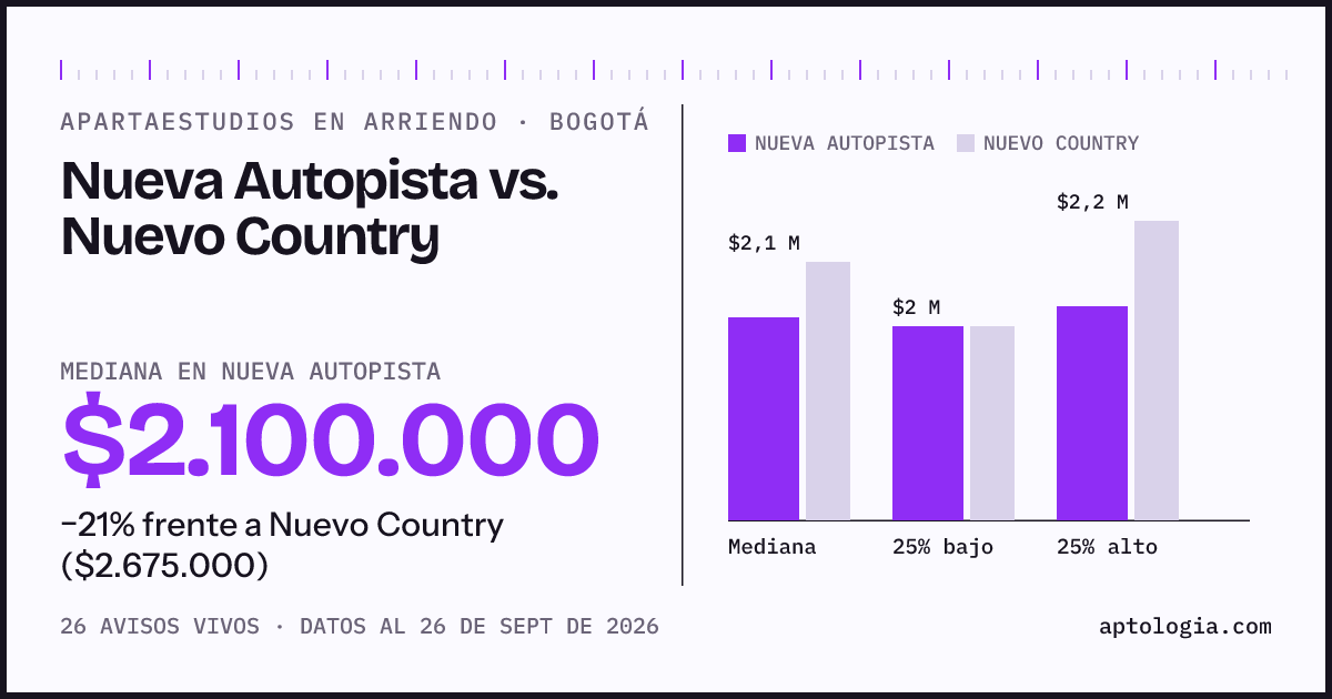 Apartaestudios en arriendo en Nueva Autopista contra Nuevo Country, Bogotá: mediana $2.100.000 contra $2.675.000