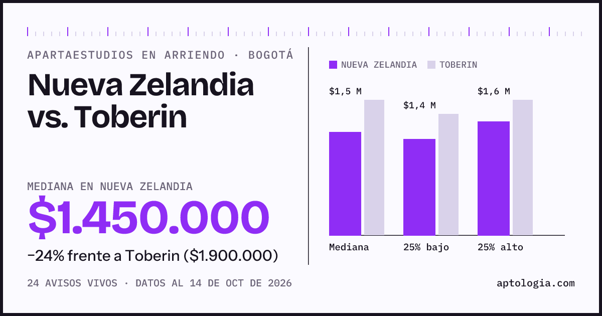 Apartaestudios en arriendo en Nueva Zelandia contra Toberin, Bogotá: mediana $1.450.000 contra $1.900.000