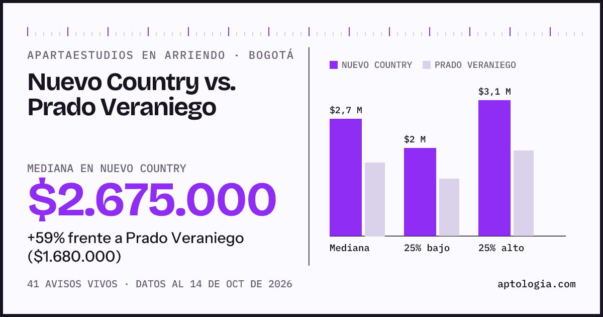 Apartaestudios en arriendo en Nuevo Country contra Prado Veraniego, Bogotá: mediana $2.675.000 contra $1.680.000