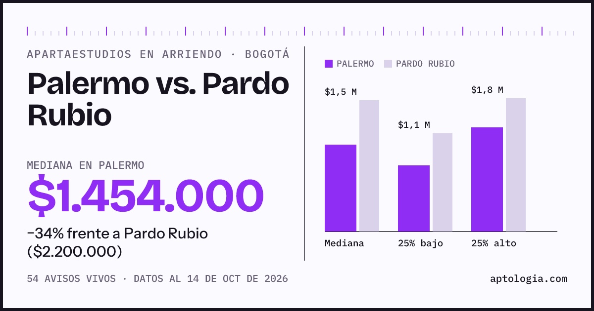 Apartaestudios en arriendo en Palermo contra Pardo Rubio, Bogotá: mediana $1.454.000 contra $2.200.000