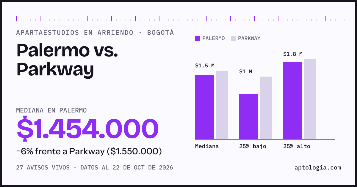 Apartaestudios en arriendo en Palermo contra Parkway, Bogotá: mediana $1.454.000 contra $1.600.000