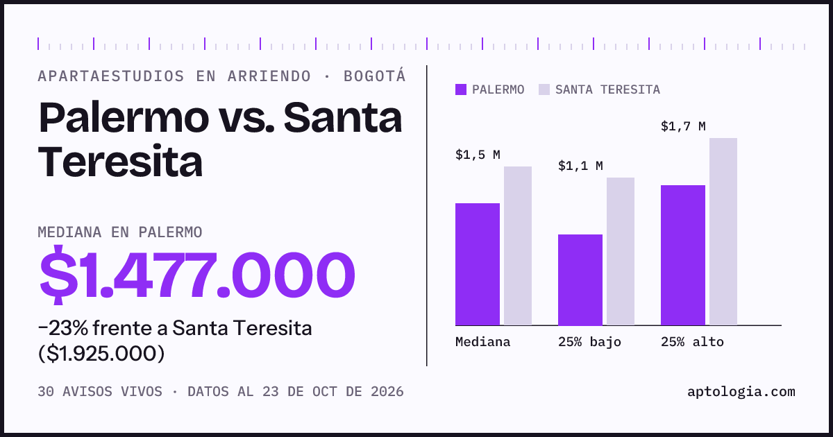 Apartaestudios en arriendo en Palermo contra Santa Teresita, Bogotá: mediana $1.454.000 contra $1.925.000