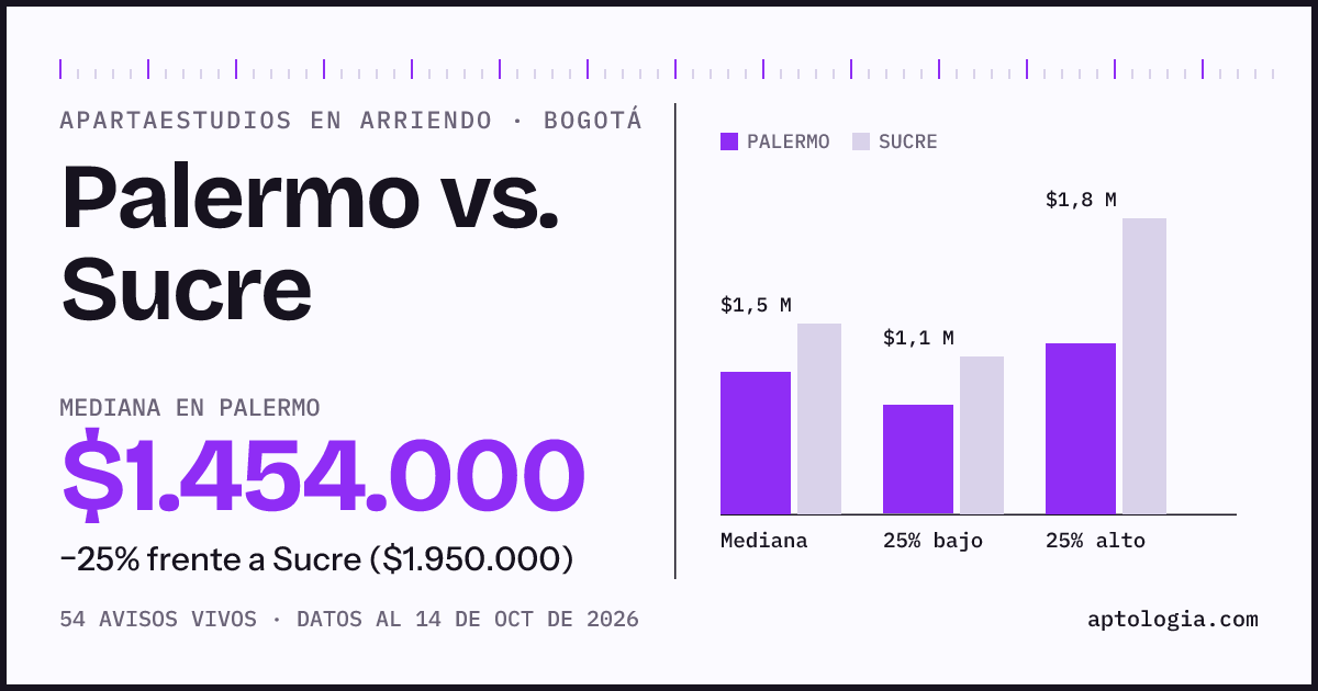 Apartaestudios en arriendo en Palermo contra Sucre, Bogotá: mediana $1.454.000 contra $1.950.000