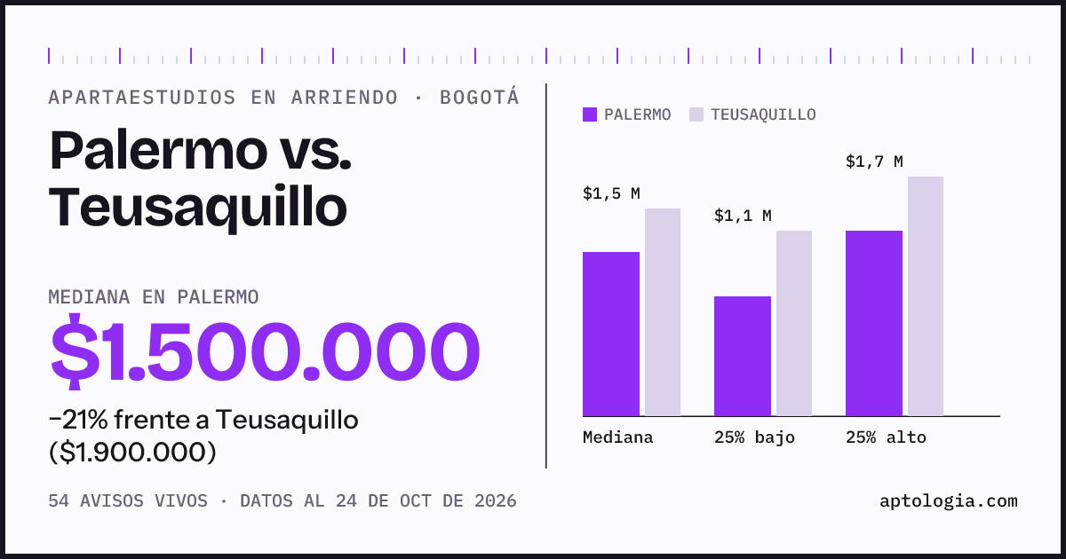 Apartaestudios en arriendo en Palermo contra Teusaquillo, Bogotá: mediana $1.477.000 contra $1.900.000
