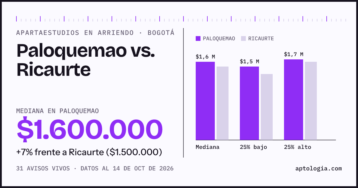 Apartaestudios en arriendo en Paloquemao contra Ricaurte, Bogotá: mediana $1.600.000 contra $1.500.000