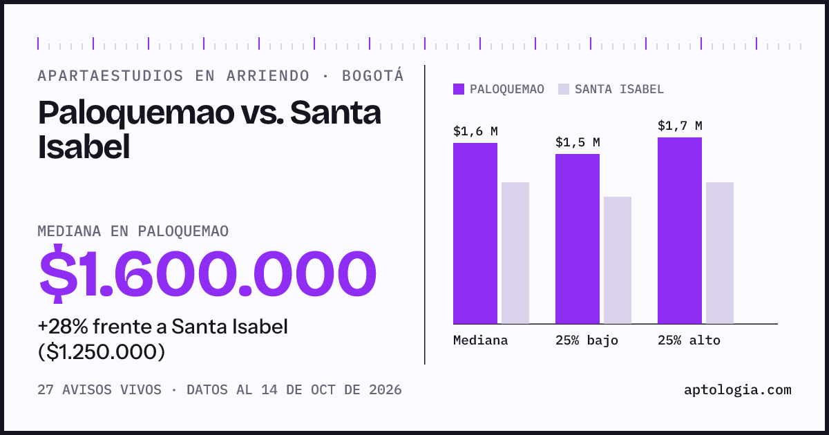 Apartaestudios en arriendo en Paloquemao contra Santa Isabel, Bogotá: mediana $1.600.000 contra $1.250.000