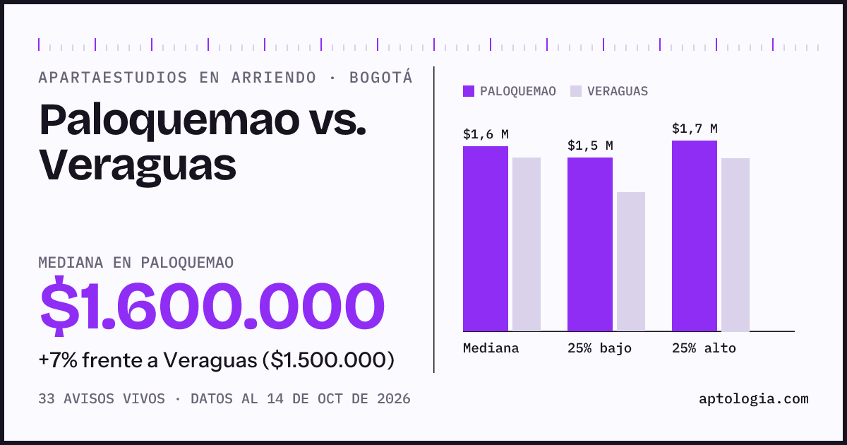 Apartaestudios en arriendo en Paloquemao contra Veraguas, Bogotá: mediana $1.600.000 contra $1.500.000