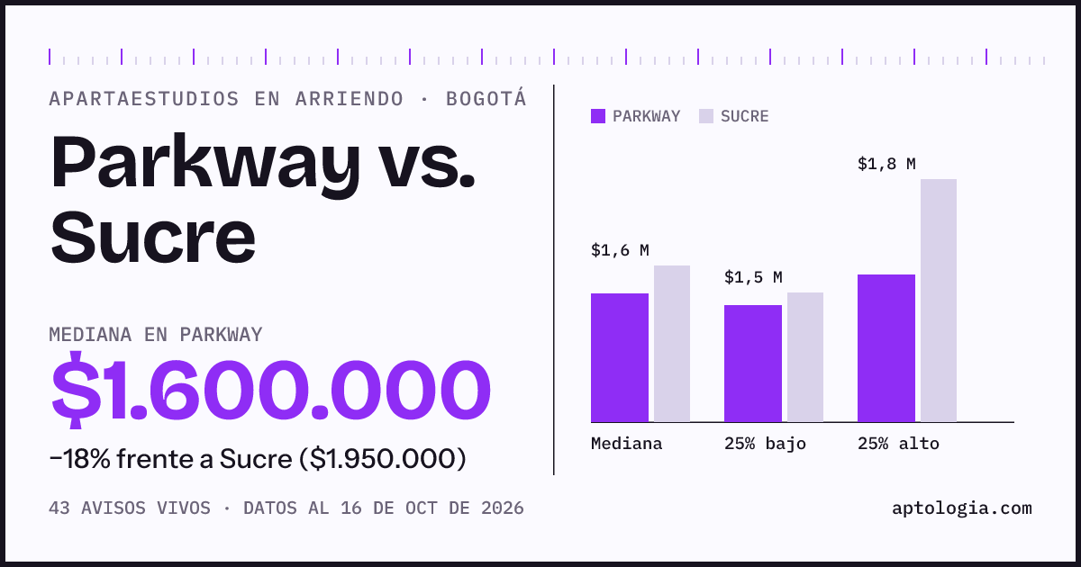 Apartaestudios en arriendo en Parkway contra Sucre, Bogotá: mediana $1.600.000 contra $1.950.000