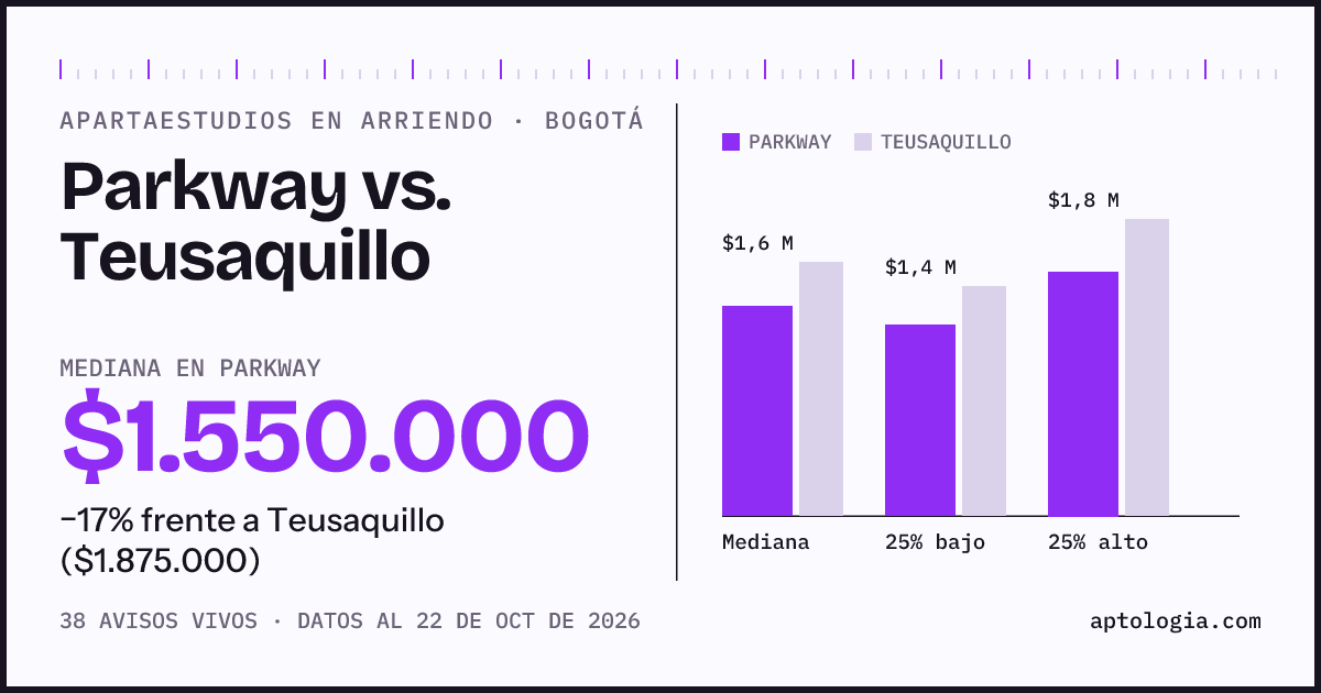 Apartaestudios en arriendo en Parkway contra Teusaquillo, Bogotá: mediana $1.600.000 contra $2.000.000