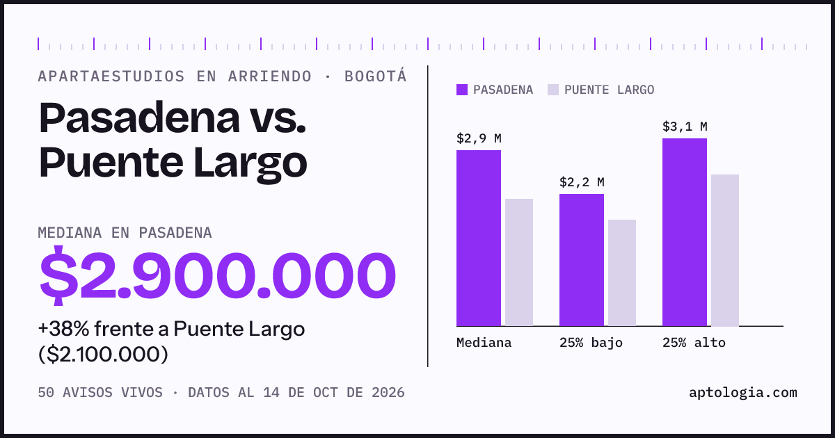 Apartaestudios en arriendo en Pasadena contra Puente Largo, Bogotá: mediana $2.900.000 contra $2.100.000