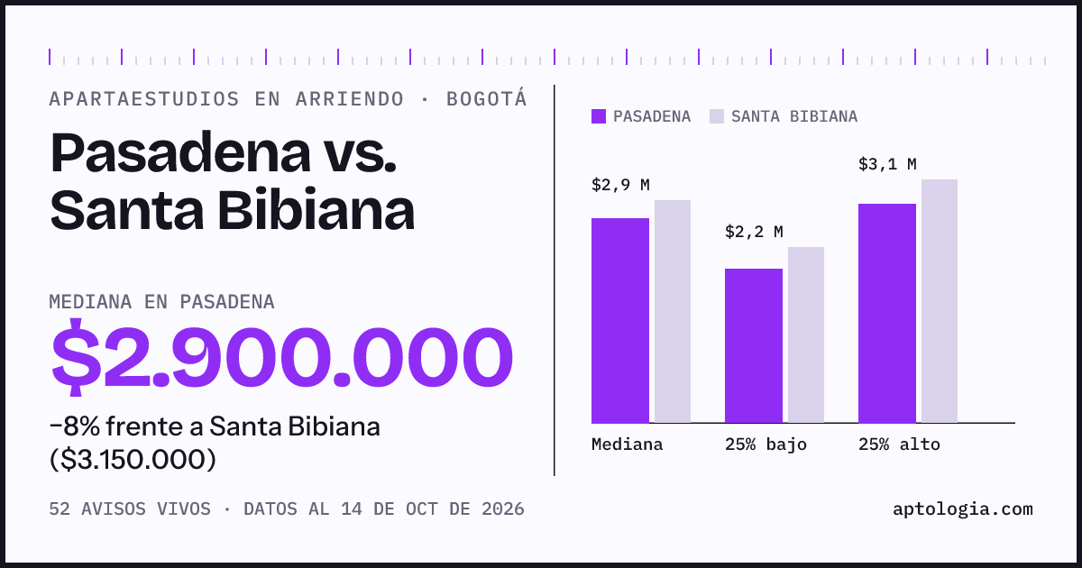 Apartaestudios en arriendo en Pasadena contra Santa Bibiana, Bogotá: mediana $2.900.000 contra $3.150.000